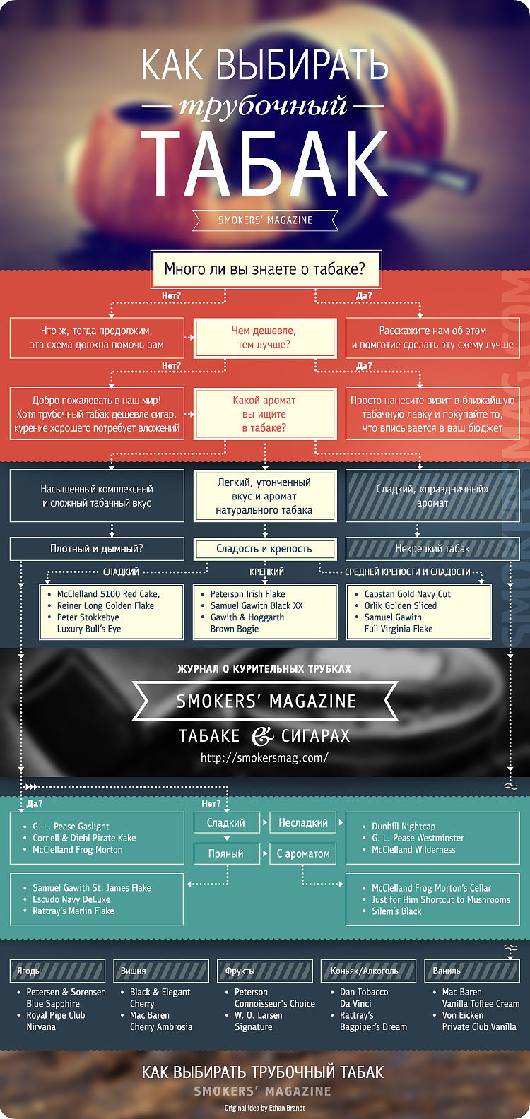 Как правильно выбирать трубочный табак - Советы - Инфографика